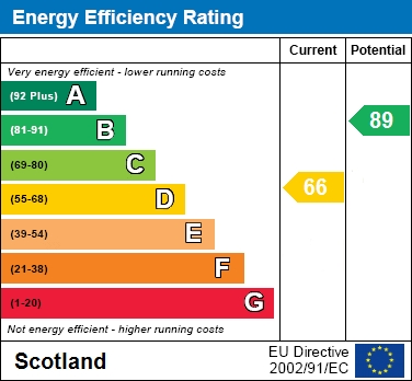 EPC Graph for Pine Lawn, Wishaw