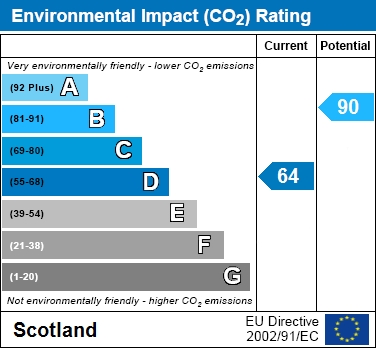 EPC Graph for Pine Lawn, Wishaw