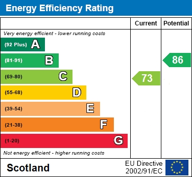 EPC Graph for Gala Crescent, Wishaw