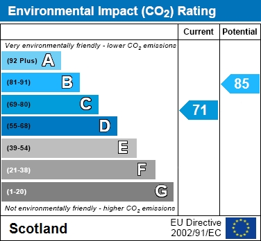 EPC Graph for Gala Crescent, Wishaw