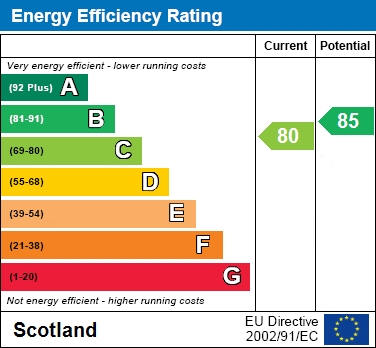 EPC Graph for High Street, Newarthill, Motherwell