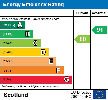 EPC Graph for Haining Wynd, Muirhead, Glasgow