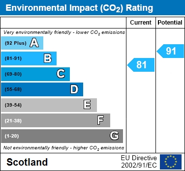 EPC Graph for Haining Wynd, Muirhead, Glasgow