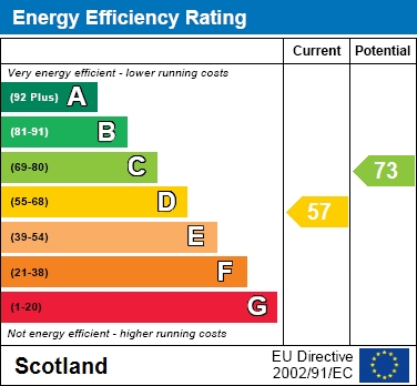 EPC Graph for Tuphall Road, Hamilton