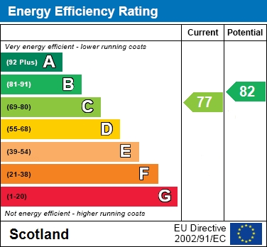 EPC Graph for Albert Road, Glasgow