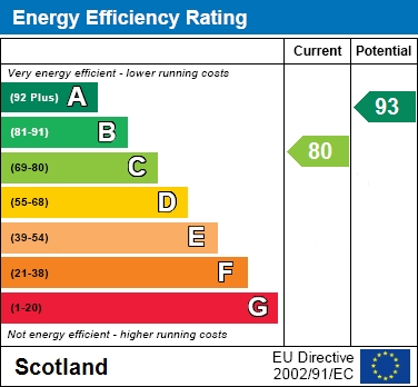 EPC Graph for Crawford Drive, Shotts