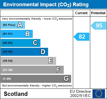 EPC Graph for Crawford Drive, Shotts