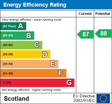 EPC Graph for Craigtower Road, Motherwell