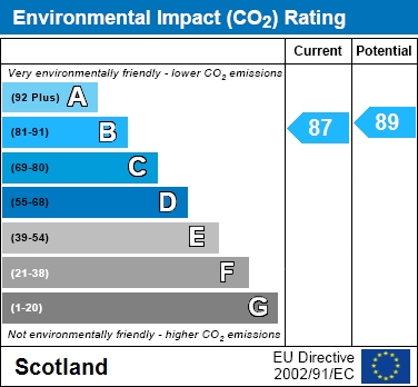 EPC Graph for Craigtower Road, Motherwell