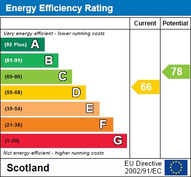 EPC Graph for East Thornlie Street, Wishaw