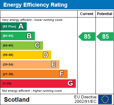 EPC Graph for St Mungos Street, Bishopbriggs