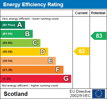 EPC Graph for Kilmeny Crescent, Coltness