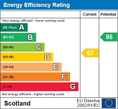 EPC Graph for Gamrie Road, Crookston, Glasgow