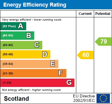 EPC Graph for Carlowrie Avenue, Blantyre