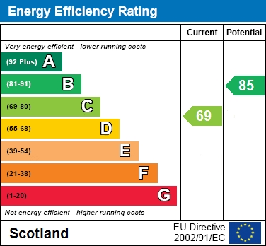 EPC Graph for Dimsdale Crescent, Wishaw