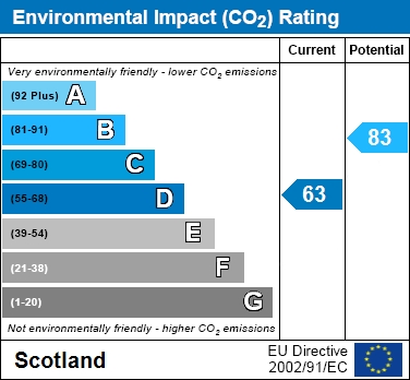 EPC Graph for Dimsdale Crescent, Wishaw