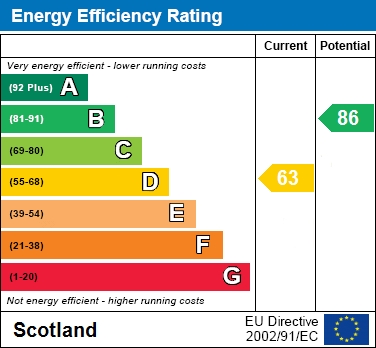 EPC Graph for High Street, Motherwell