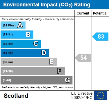 EPC Graph for High Street, Motherwell