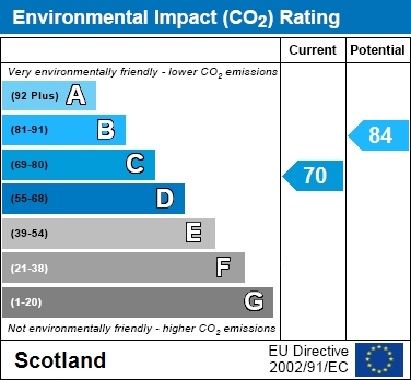 EPC Graph for Robert Street, Shotts