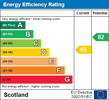 EPC Graph for Clydesdale Avenue, Paisley