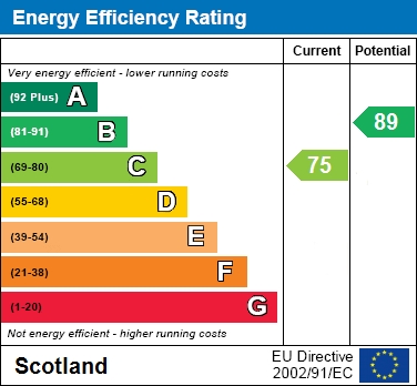 EPC Graph for Cairnban Street, Govan, G51