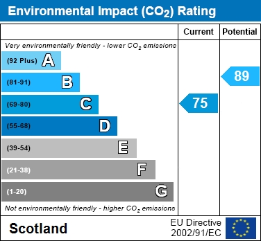 EPC Graph for Cairnban Street, Govan, G51