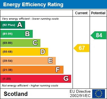 EPC Graph for Dykehead Crescent, Airdrie