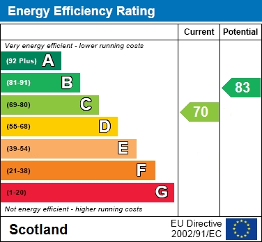 EPC Graph for Striven Cresent, Wishaw