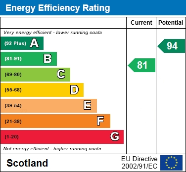 EPC Graph for Grayling Road, Motherwell