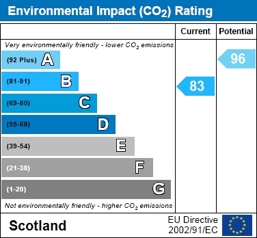 EPC Graph for Grayling Road, Motherwell