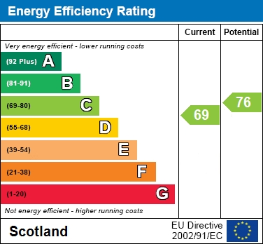 EPC Graph for Ivanhoe Crescent, Wishaw