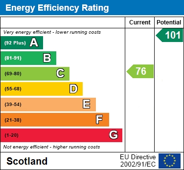 EPC Graph for Pleasance Row, Lanark