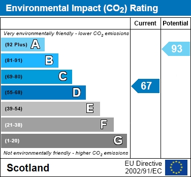 EPC Graph for Pleasance Row, Lanark