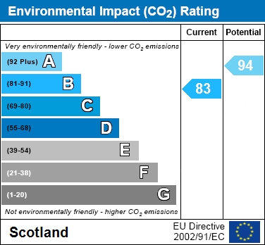 EPC Graph for Tyndrum Crescent, Hamilton