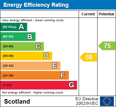 EPC Graph for Avon House, Hamilton