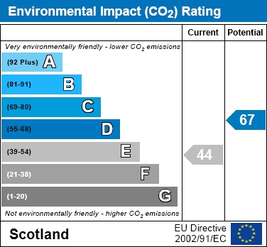 EPC Graph for Avon House, Hamilton