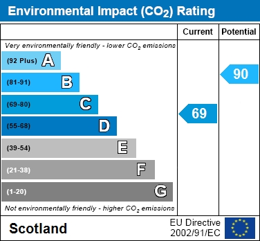 EPC Graph for Ewart Crescent, Hamilton