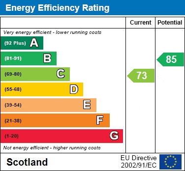 EPC Graph for Meigle Road, Cairnhill, Airdrie