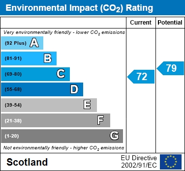 EPC Graph for Dykehead Crescent, Airdrie