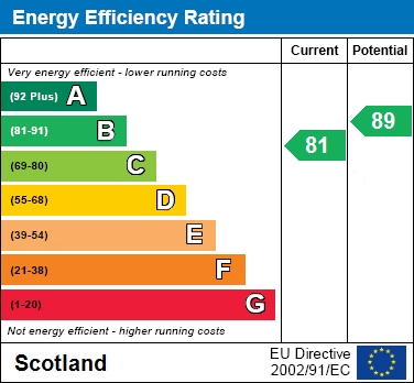 EPC Graph for Orwell Wynd, East Kilbride