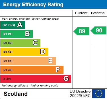 EPC Graph for Kiltongue Lane, Cambuslang