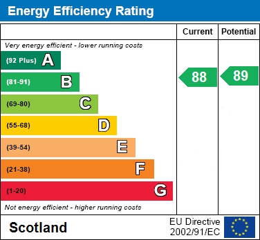 EPC Graph for Friendship Grove, East Kilbride