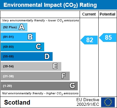 EPC Graph for Barrie Road, Motherwell