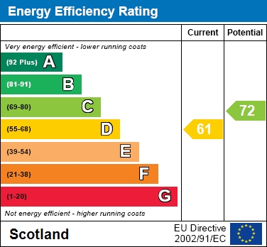 EPC Graph for Main Street, Uddingston