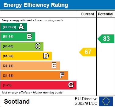 EPC Graph for Calder Drive, Bellshill