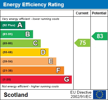 EPC Graph for Lashley Grove, Wishaw