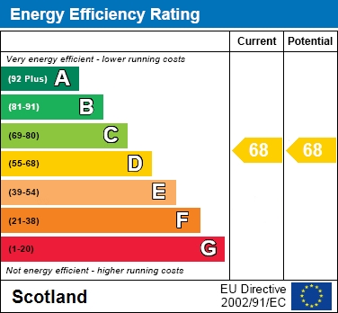 EPC Graph for Milford, Westwood, East Kilbride