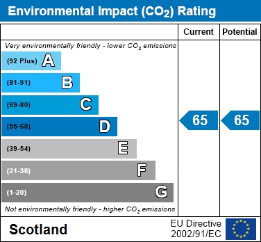 EPC Graph for Milford, Westwood, East Kilbride