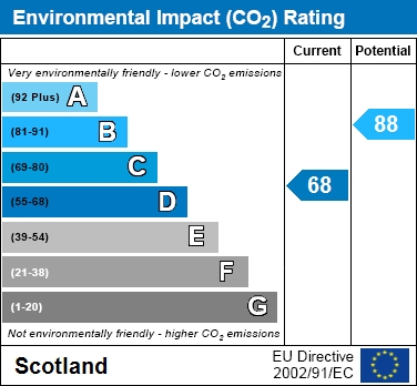 EPC Graph for Glasgow Road, Wishaw