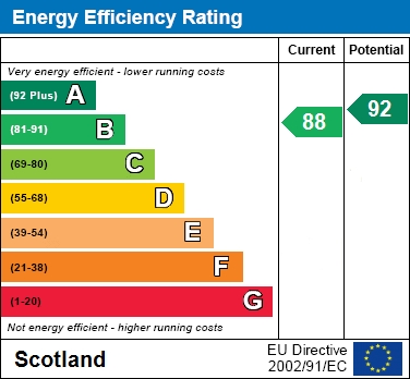 EPC Graph for Jacobs Ladder Way, Overtown, Wishaw